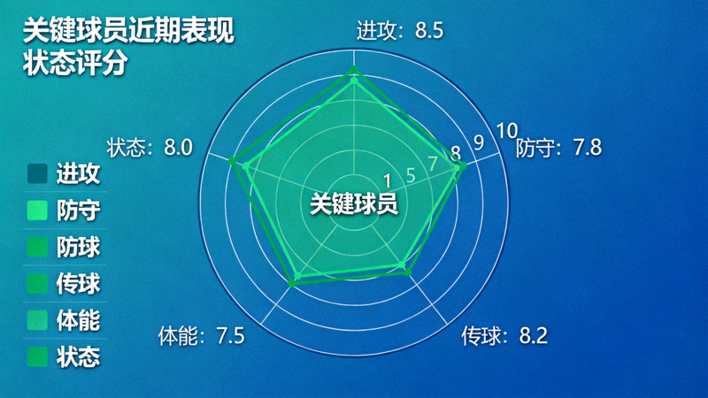 关键球员近期表现与状态评分雷达图